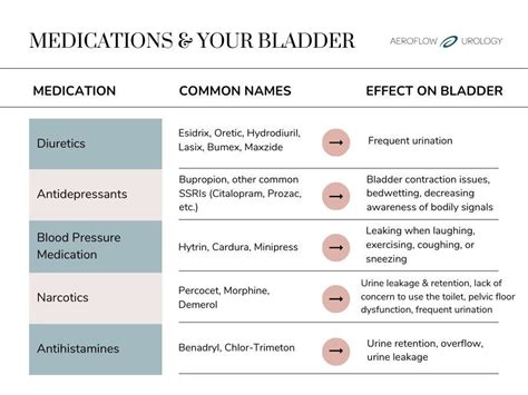 Bladder control: Medications for urinary problems .